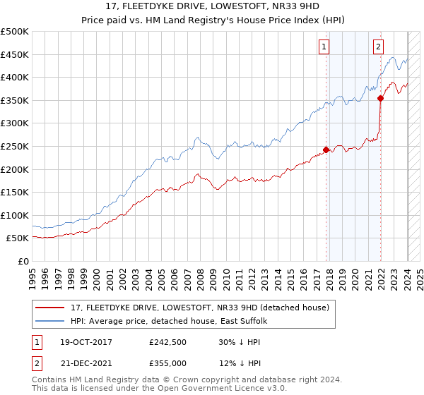 17, FLEETDYKE DRIVE, LOWESTOFT, NR33 9HD: Price paid vs HM Land Registry's House Price Index