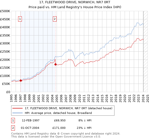 17, FLEETWOOD DRIVE, NORWICH, NR7 0RT: Price paid vs HM Land Registry's House Price Index
