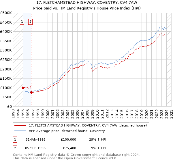 17, FLETCHAMSTEAD HIGHWAY, COVENTRY, CV4 7AW: Price paid vs HM Land Registry's House Price Index