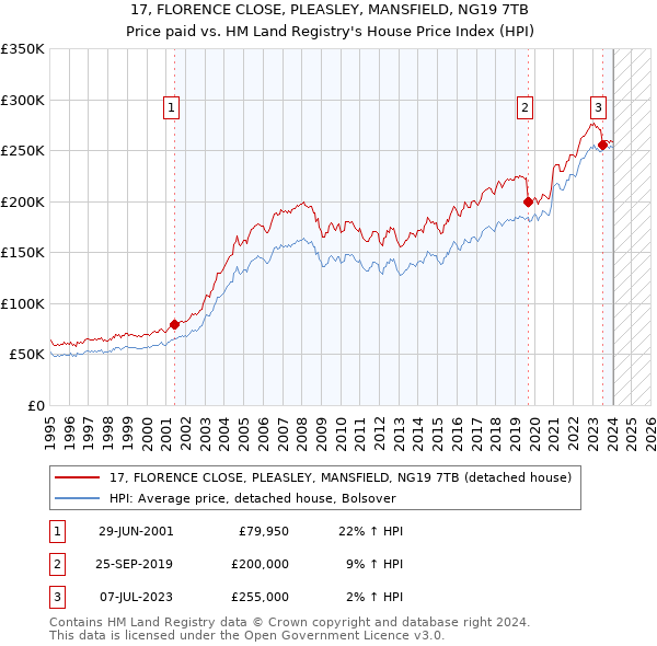 17, FLORENCE CLOSE, PLEASLEY, MANSFIELD, NG19 7TB: Price paid vs HM Land Registry's House Price Index