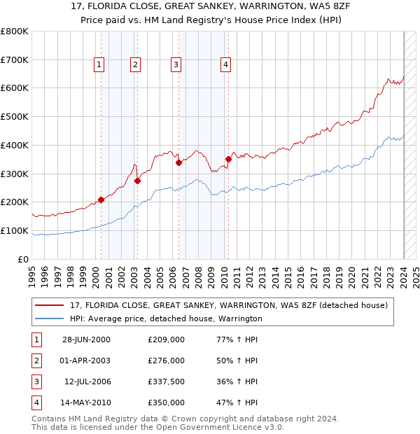 17, FLORIDA CLOSE, GREAT SANKEY, WARRINGTON, WA5 8ZF: Price paid vs HM Land Registry's House Price Index