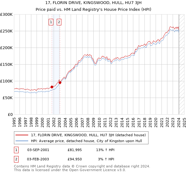 17, FLORIN DRIVE, KINGSWOOD, HULL, HU7 3JH: Price paid vs HM Land Registry's House Price Index