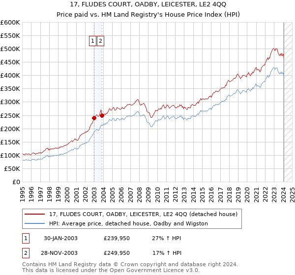 17, FLUDES COURT, OADBY, LEICESTER, LE2 4QQ: Price paid vs HM Land Registry's House Price Index