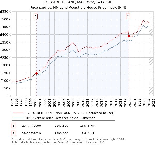 17, FOLDHILL LANE, MARTOCK, TA12 6NH: Price paid vs HM Land Registry's House Price Index