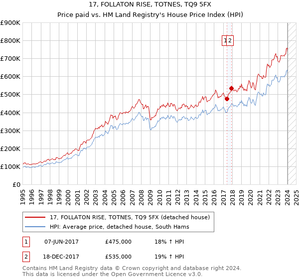 17, FOLLATON RISE, TOTNES, TQ9 5FX: Price paid vs HM Land Registry's House Price Index