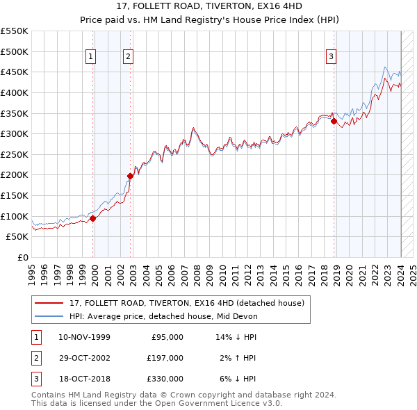 17, FOLLETT ROAD, TIVERTON, EX16 4HD: Price paid vs HM Land Registry's House Price Index