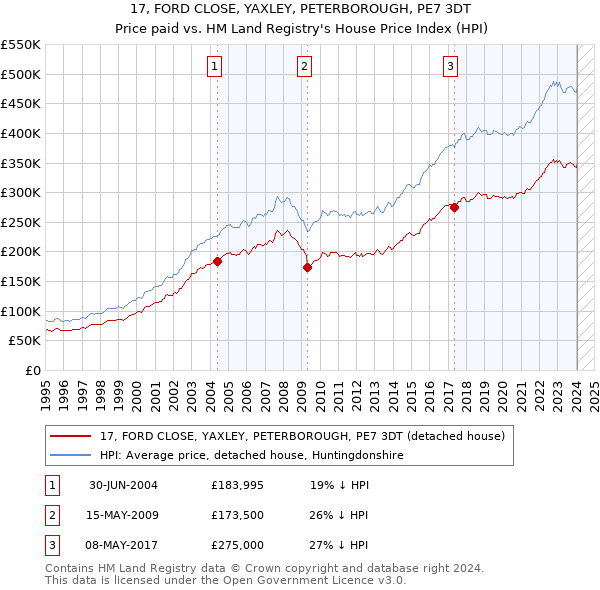17, FORD CLOSE, YAXLEY, PETERBOROUGH, PE7 3DT: Price paid vs HM Land Registry's House Price Index