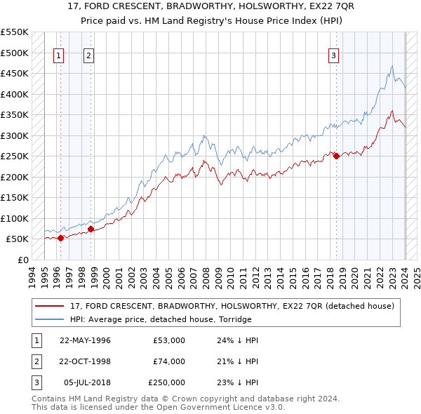 17, FORD CRESCENT, BRADWORTHY, HOLSWORTHY, EX22 7QR: Price paid vs HM Land Registry's House Price Index