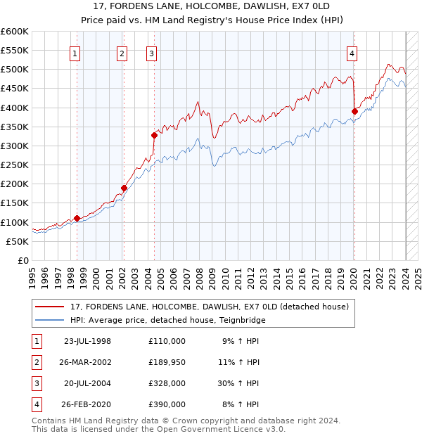 17, FORDENS LANE, HOLCOMBE, DAWLISH, EX7 0LD: Price paid vs HM Land Registry's House Price Index