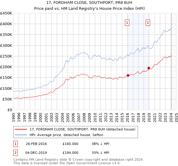 17, FORDHAM CLOSE, SOUTHPORT, PR8 6UH: Price paid vs HM Land Registry's House Price Index