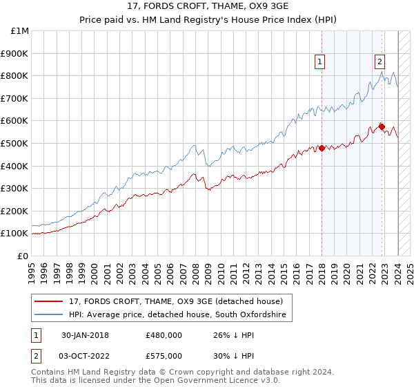 17, FORDS CROFT, THAME, OX9 3GE: Price paid vs HM Land Registry's House Price Index