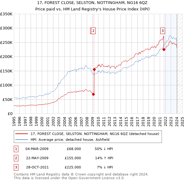 17, FOREST CLOSE, SELSTON, NOTTINGHAM, NG16 6QZ: Price paid vs HM Land Registry's House Price Index