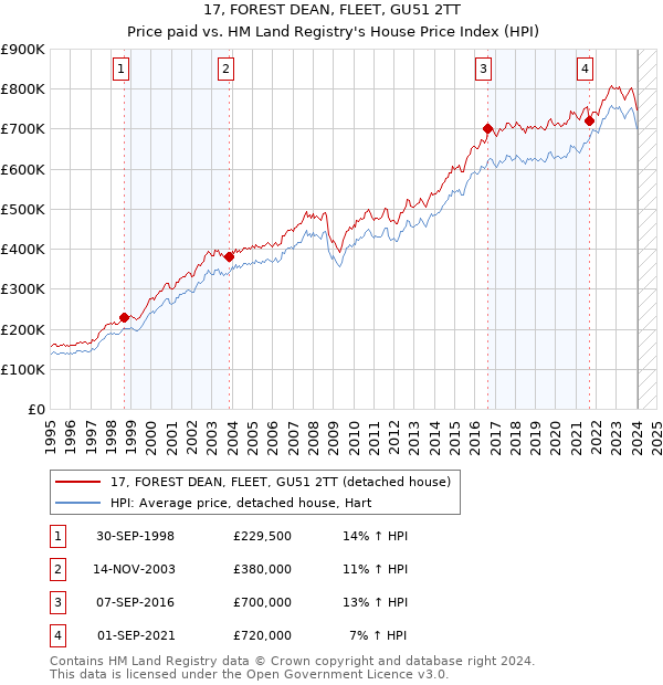 17, FOREST DEAN, FLEET, GU51 2TT: Price paid vs HM Land Registry's House Price Index
