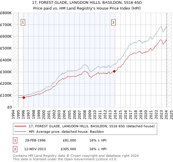 17, FOREST GLADE, LANGDON HILLS, BASILDON, SS16 6SG: Price paid vs HM Land Registry's House Price Index