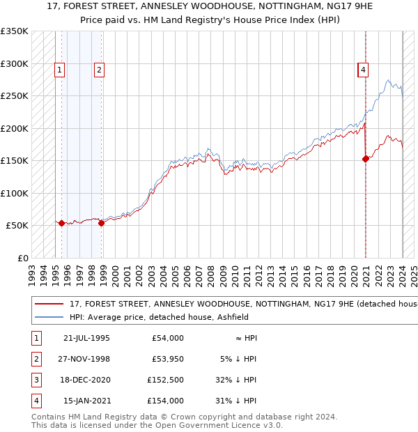 17, FOREST STREET, ANNESLEY WOODHOUSE, NOTTINGHAM, NG17 9HE: Price paid vs HM Land Registry's House Price Index