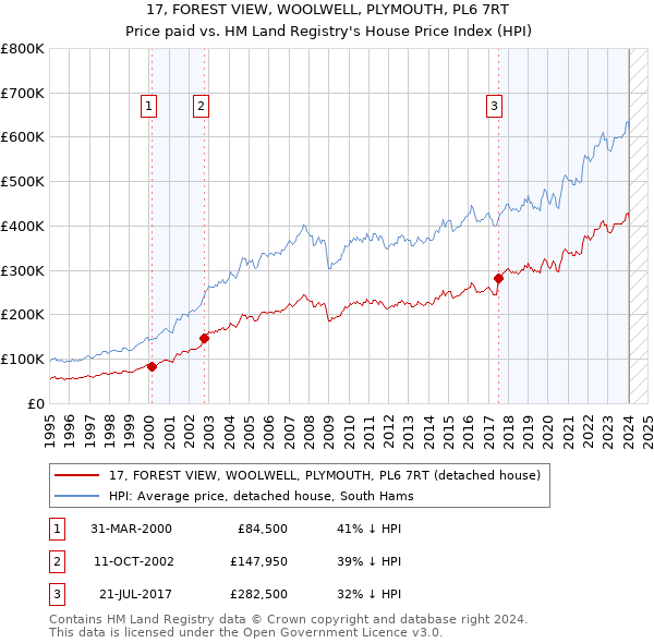17, FOREST VIEW, WOOLWELL, PLYMOUTH, PL6 7RT: Price paid vs HM Land Registry's House Price Index