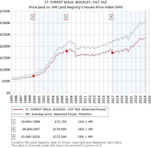 17, FOREST WALK, BUCKLEY, CH7 3AZ: Price paid vs HM Land Registry's House Price Index
