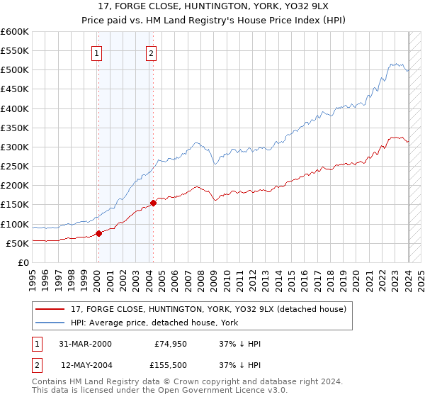 17, FORGE CLOSE, HUNTINGTON, YORK, YO32 9LX: Price paid vs HM Land Registry's House Price Index