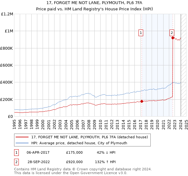 17, FORGET ME NOT LANE, PLYMOUTH, PL6 7FA: Price paid vs HM Land Registry's House Price Index