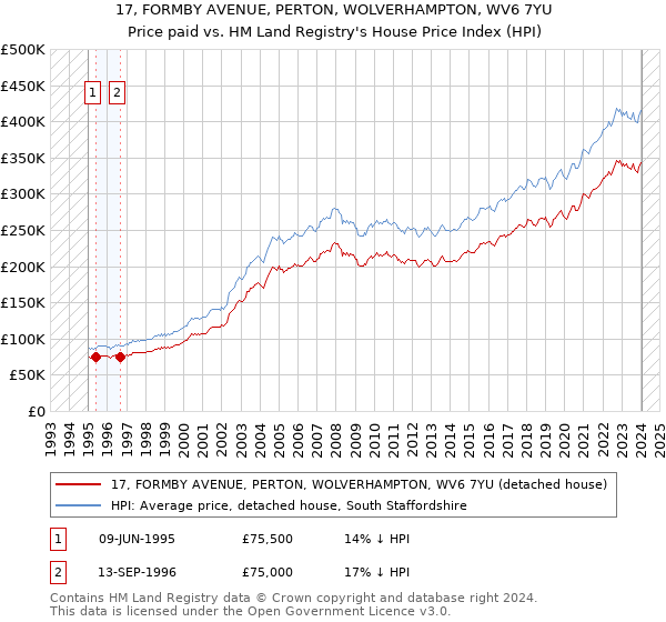 17, FORMBY AVENUE, PERTON, WOLVERHAMPTON, WV6 7YU: Price paid vs HM Land Registry's House Price Index