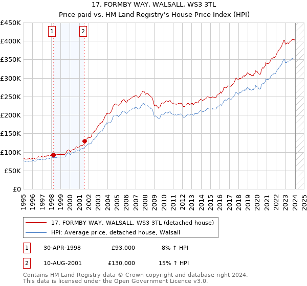 17, FORMBY WAY, WALSALL, WS3 3TL: Price paid vs HM Land Registry's House Price Index