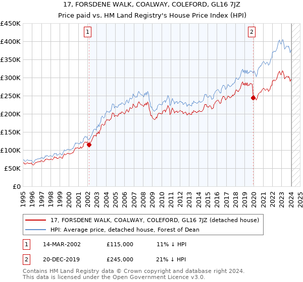 17, FORSDENE WALK, COALWAY, COLEFORD, GL16 7JZ: Price paid vs HM Land Registry's House Price Index