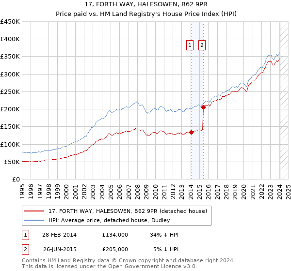 17, FORTH WAY, HALESOWEN, B62 9PR: Price paid vs HM Land Registry's House Price Index