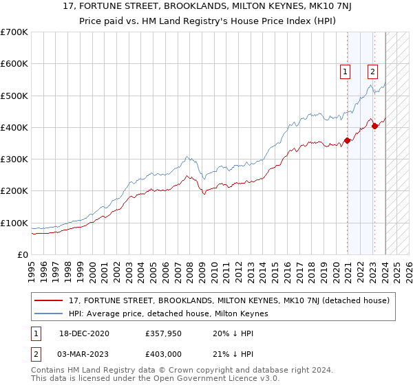 17, FORTUNE STREET, BROOKLANDS, MILTON KEYNES, MK10 7NJ: Price paid vs HM Land Registry's House Price Index