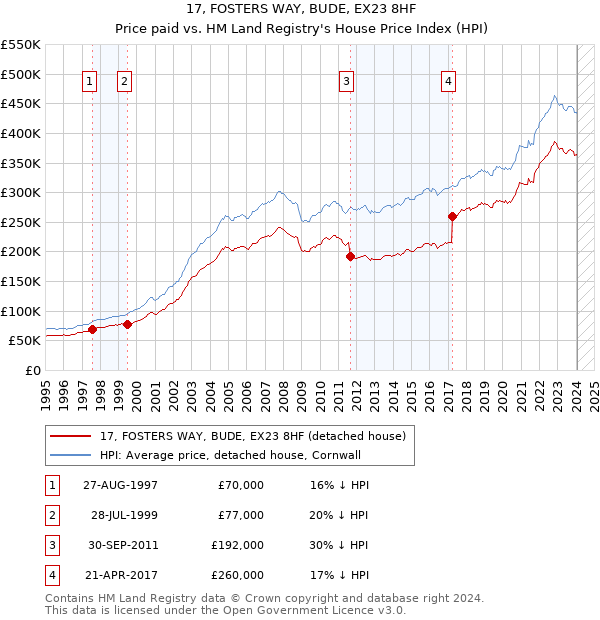 17, FOSTERS WAY, BUDE, EX23 8HF: Price paid vs HM Land Registry's House Price Index