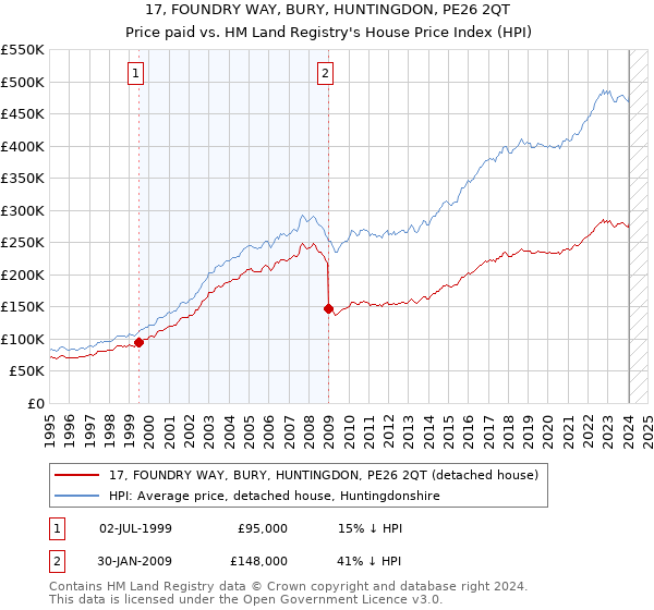 17, FOUNDRY WAY, BURY, HUNTINGDON, PE26 2QT: Price paid vs HM Land Registry's House Price Index