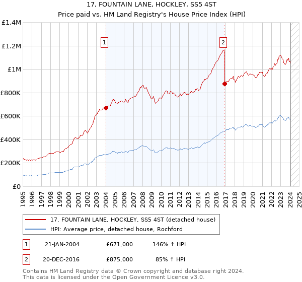 17, FOUNTAIN LANE, HOCKLEY, SS5 4ST: Price paid vs HM Land Registry's House Price Index