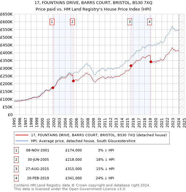 17, FOUNTAINS DRIVE, BARRS COURT, BRISTOL, BS30 7XQ: Price paid vs HM Land Registry's House Price Index