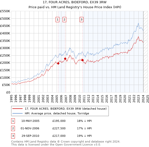 17, FOUR ACRES, BIDEFORD, EX39 3RW: Price paid vs HM Land Registry's House Price Index