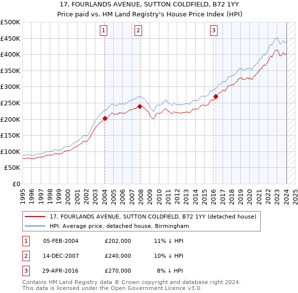 17, FOURLANDS AVENUE, SUTTON COLDFIELD, B72 1YY: Price paid vs HM Land Registry's House Price Index
