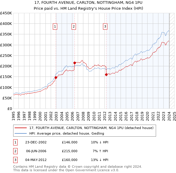 17, FOURTH AVENUE, CARLTON, NOTTINGHAM, NG4 1PU: Price paid vs HM Land Registry's House Price Index