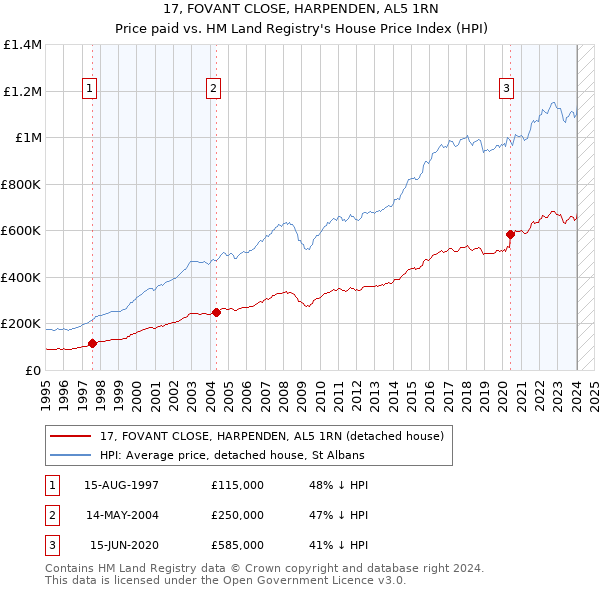 17, FOVANT CLOSE, HARPENDEN, AL5 1RN: Price paid vs HM Land Registry's House Price Index
