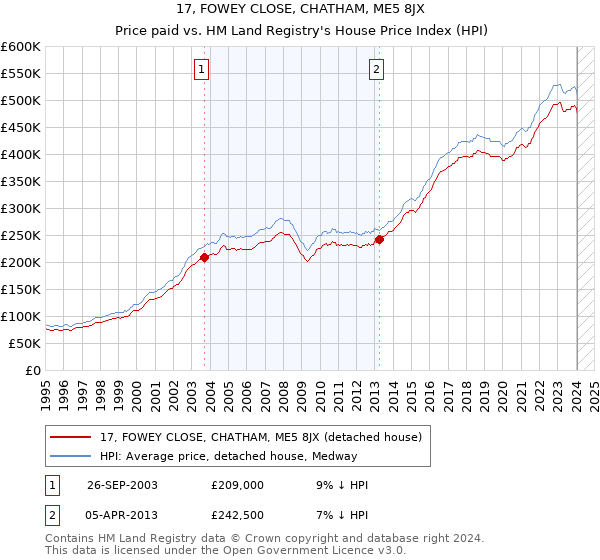 17, FOWEY CLOSE, CHATHAM, ME5 8JX: Price paid vs HM Land Registry's House Price Index