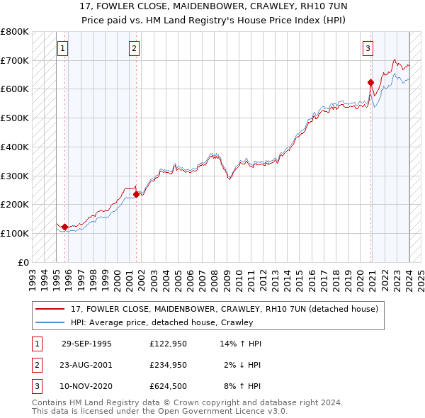 17, FOWLER CLOSE, MAIDENBOWER, CRAWLEY, RH10 7UN: Price paid vs HM Land Registry's House Price Index