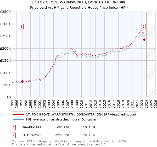17, FOX GROVE, WARMSWORTH, DONCASTER, DN4 9PF: Price paid vs HM Land Registry's House Price Index