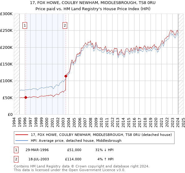 17, FOX HOWE, COULBY NEWHAM, MIDDLESBROUGH, TS8 0RU: Price paid vs HM Land Registry's House Price Index