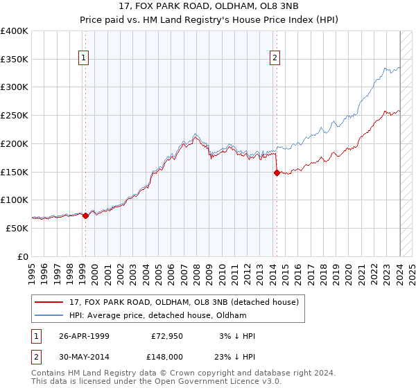 17, FOX PARK ROAD, OLDHAM, OL8 3NB: Price paid vs HM Land Registry's House Price Index