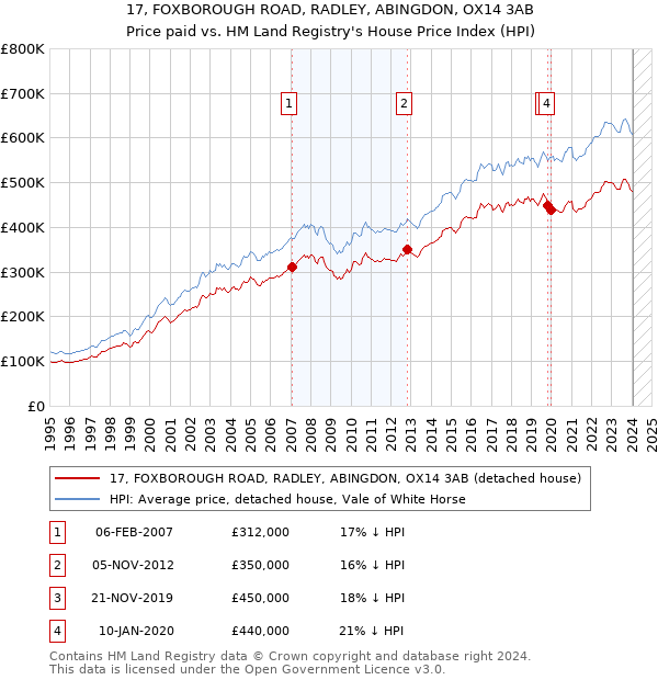 17, FOXBOROUGH ROAD, RADLEY, ABINGDON, OX14 3AB: Price paid vs HM Land Registry's House Price Index