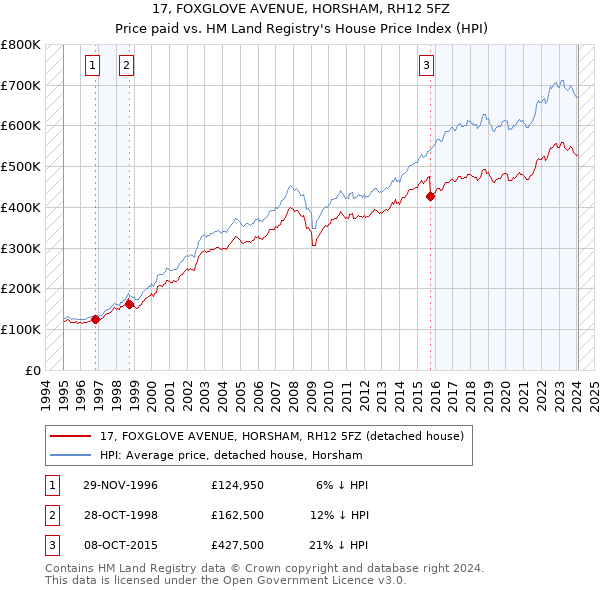 17, FOXGLOVE AVENUE, HORSHAM, RH12 5FZ: Price paid vs HM Land Registry's House Price Index
