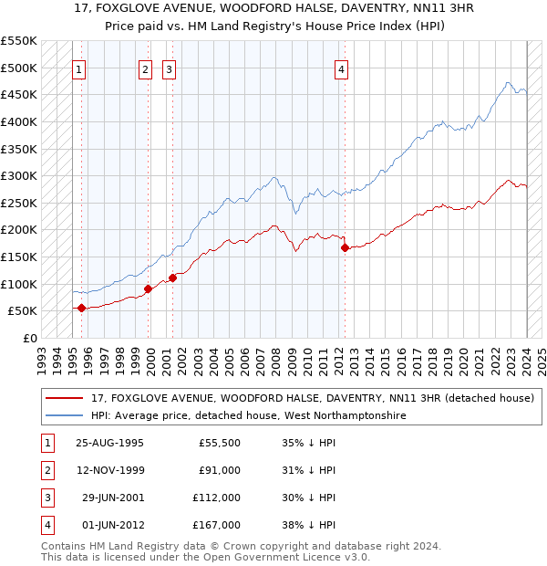 17, FOXGLOVE AVENUE, WOODFORD HALSE, DAVENTRY, NN11 3HR: Price paid vs HM Land Registry's House Price Index