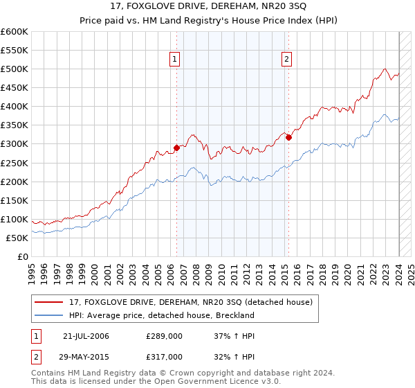 17, FOXGLOVE DRIVE, DEREHAM, NR20 3SQ: Price paid vs HM Land Registry's House Price Index