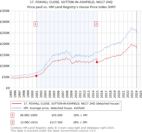17, FOXHILL CLOSE, SUTTON-IN-ASHFIELD, NG17 2HQ: Price paid vs HM Land Registry's House Price Index