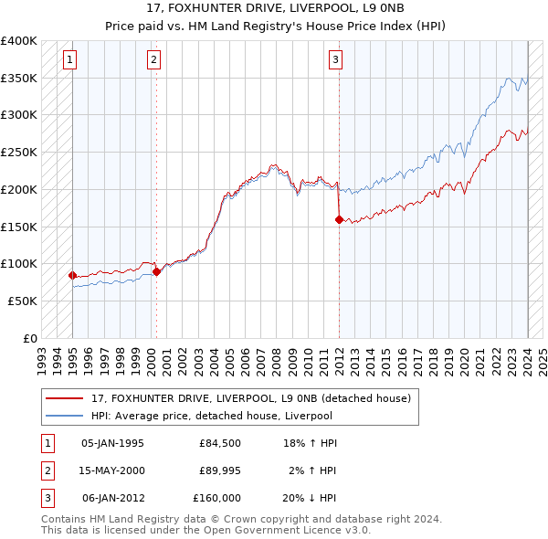 17, FOXHUNTER DRIVE, LIVERPOOL, L9 0NB: Price paid vs HM Land Registry's House Price Index