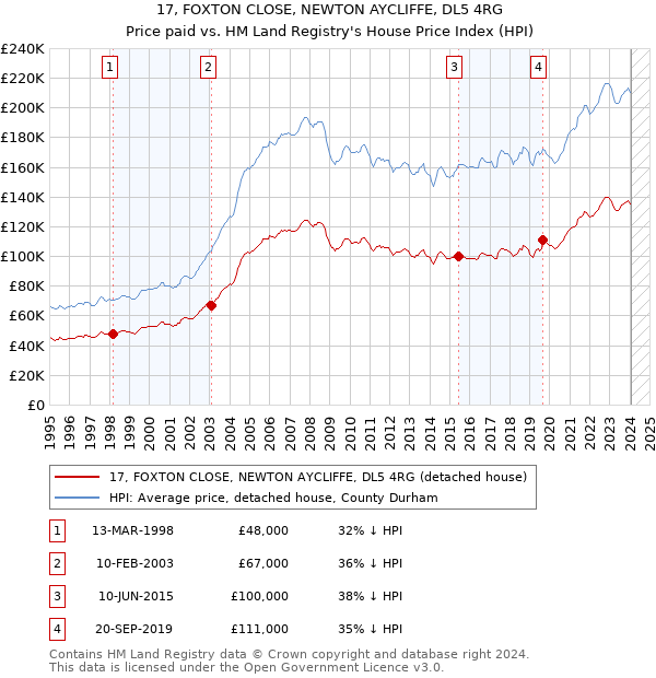 17, FOXTON CLOSE, NEWTON AYCLIFFE, DL5 4RG: Price paid vs HM Land Registry's House Price Index