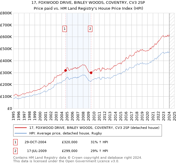 17, FOXWOOD DRIVE, BINLEY WOODS, COVENTRY, CV3 2SP: Price paid vs HM Land Registry's House Price Index