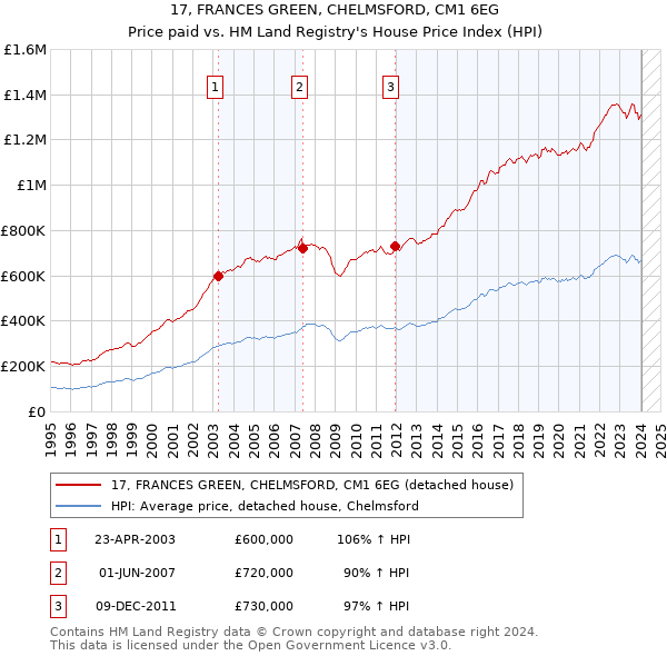 17, FRANCES GREEN, CHELMSFORD, CM1 6EG: Price paid vs HM Land Registry's House Price Index